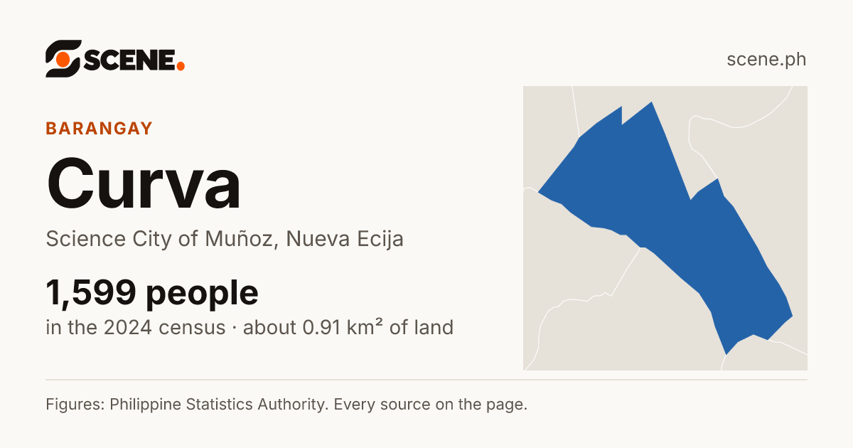 Curva, Science City of Muñoz, barangay: 1,599 people in the 2024 census