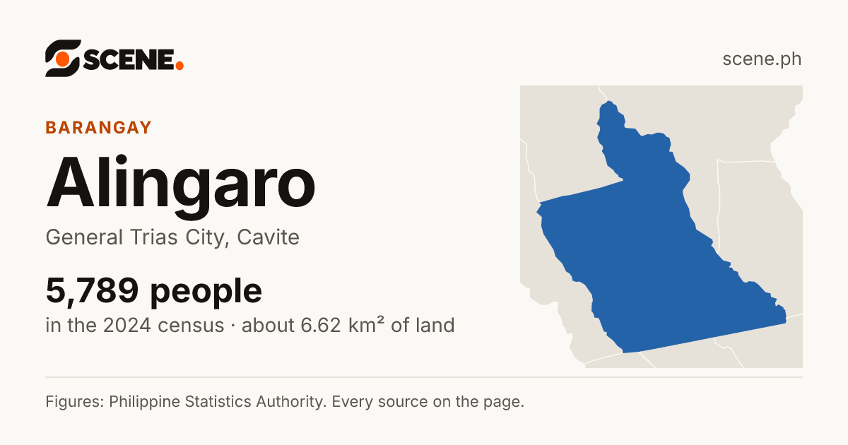 Alingaro, General Trias City, barangay: 5,789 people in the 2024 census