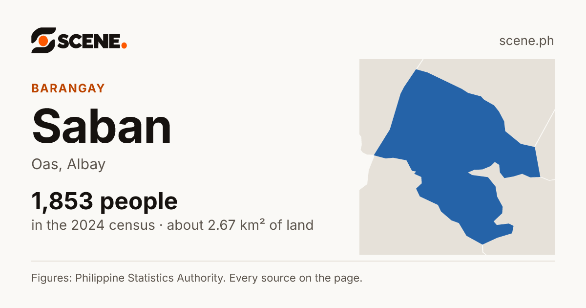 Saban, Oas, barangay: 1,853 people in the 2024 census
