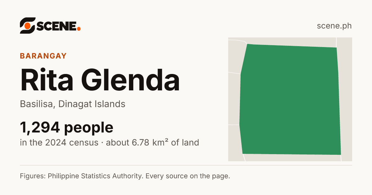 Rita Glenda, Basilisa, barangay: 1,294 people in the 2024 census