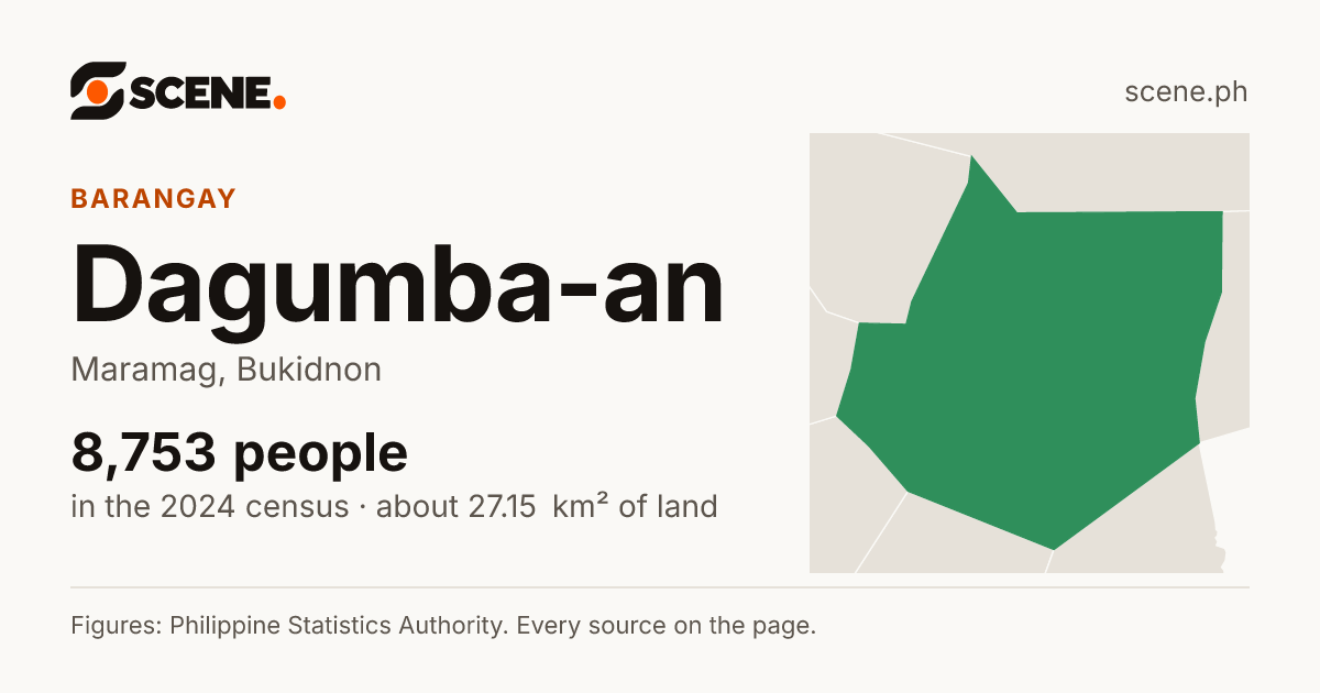 Dagumba-an, Maramag, barangay: 8,753 people in the 2024 census