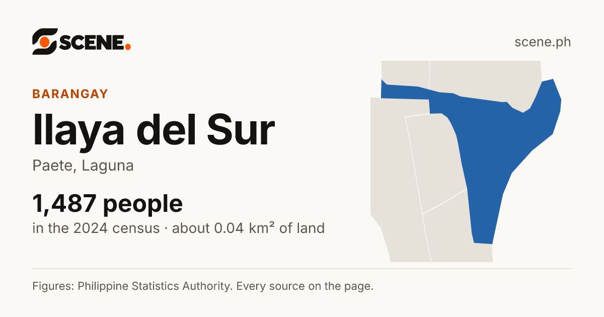 Ilaya del Sur, Paete, barangay: 1,487 people in the 2024 census