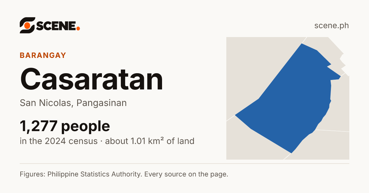 Casaratan, San Nicolas, barangay: 1,277 people in the 2024 census
