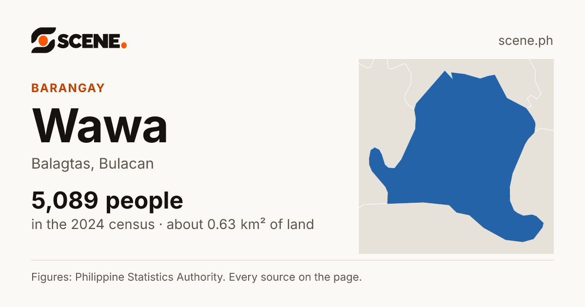 Wawa, Balagtas, barangay: 5,089 people in the 2024 census