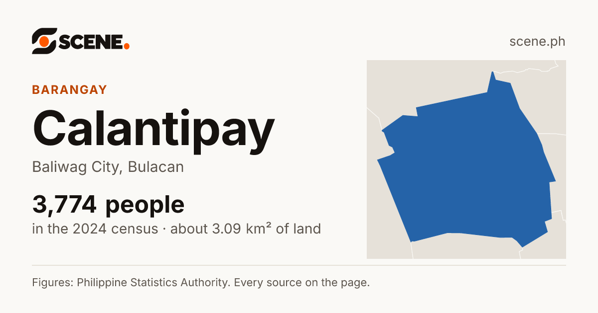 Calantipay, Baliwag City, barangay: 3,774 people in the 2024 census