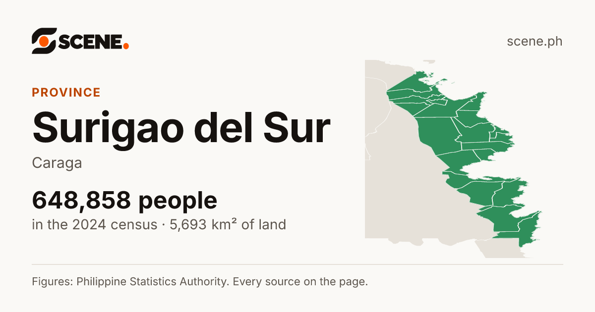 Surigao del Sur, province: 648,858 people in the 2024 census