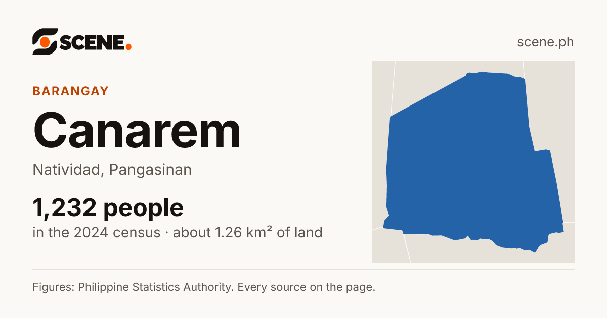 Canarem, Natividad, barangay: 1,232 people in the 2024 census