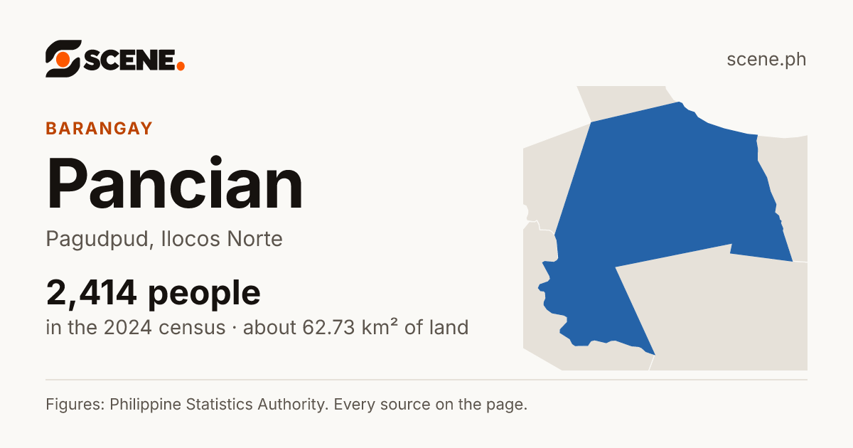 Pancian, Pagudpud, barangay: 2,414 people in the 2024 census