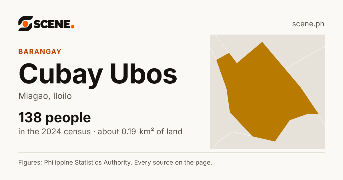 Cubay Ubos, Miagao, barangay: 138 people in the 2024 census