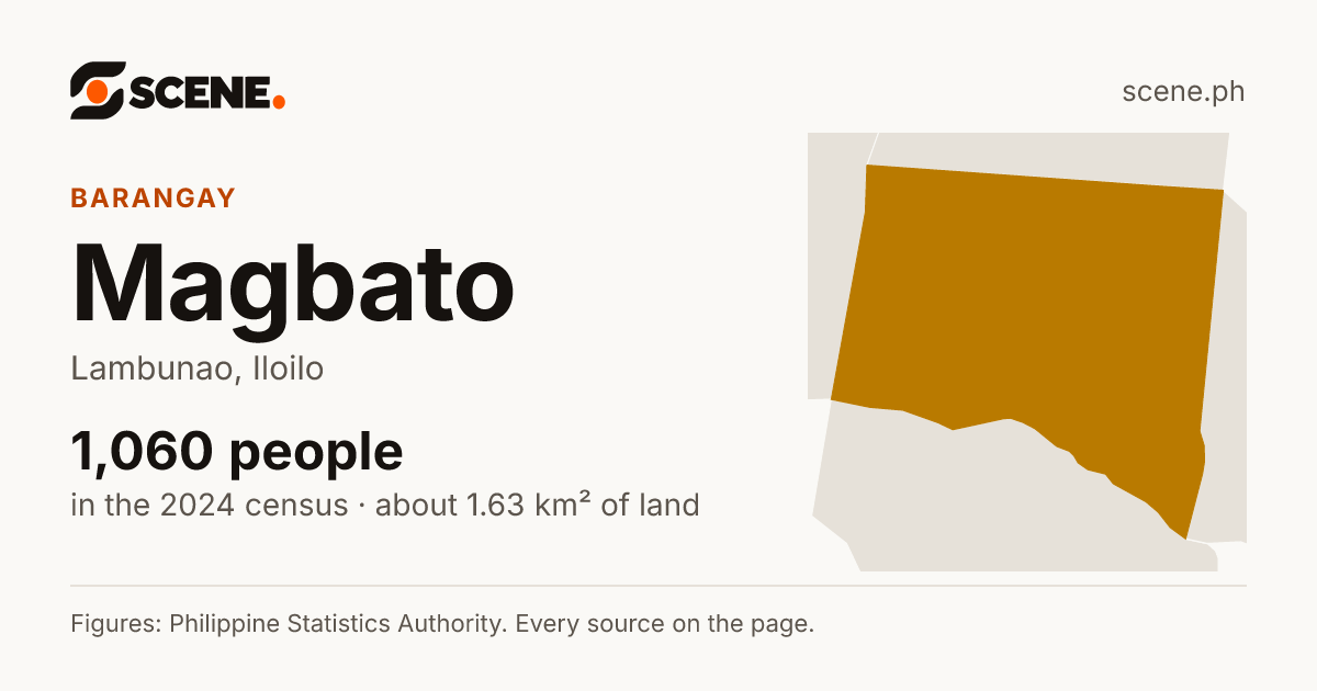 Magbato, Lambunao, barangay: 1,060 people in the 2024 census