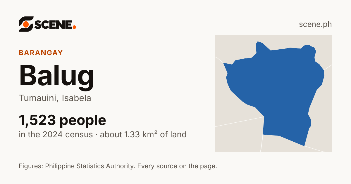 Balug, Tumauini, barangay: 1,523 people in the 2024 census