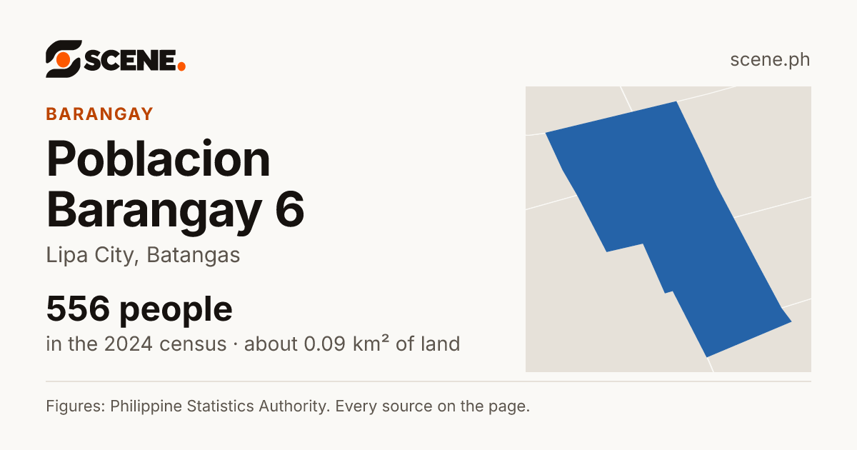 Poblacion Barangay 6, Lipa City, barangay: 556 people in the 2024 census