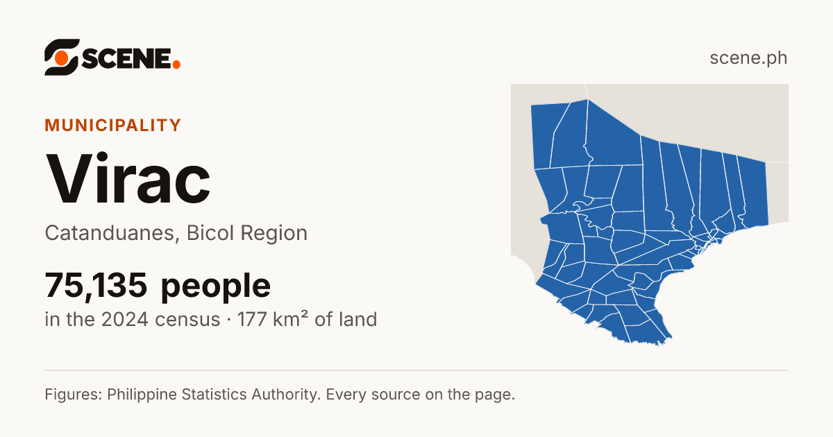 Virac, Catanduanes, municipality: 75,135 people in the 2024 census