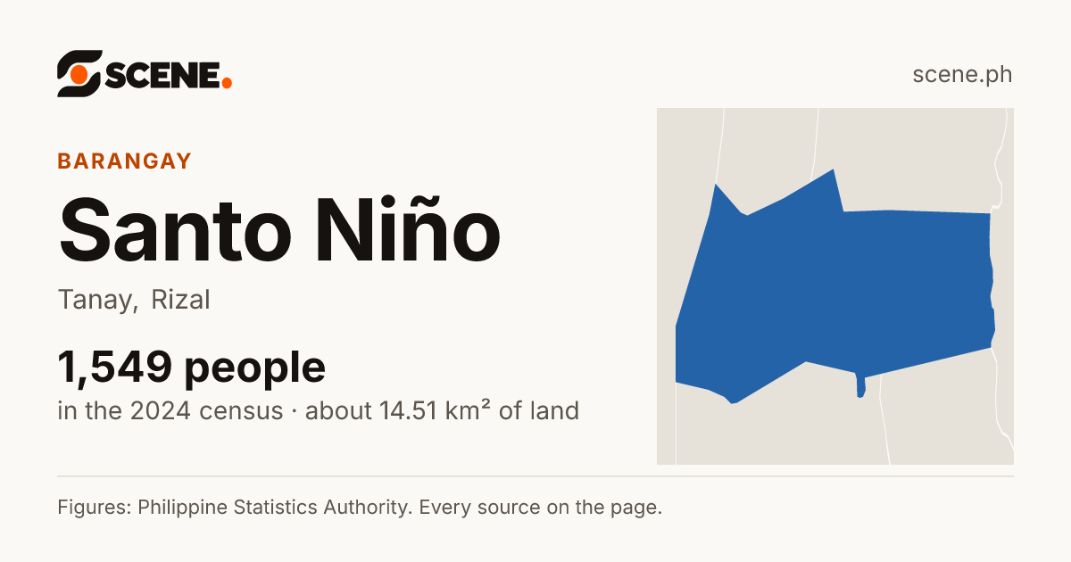 Santo Niño, Tanay, barangay: 1,549 people in the 2024 census