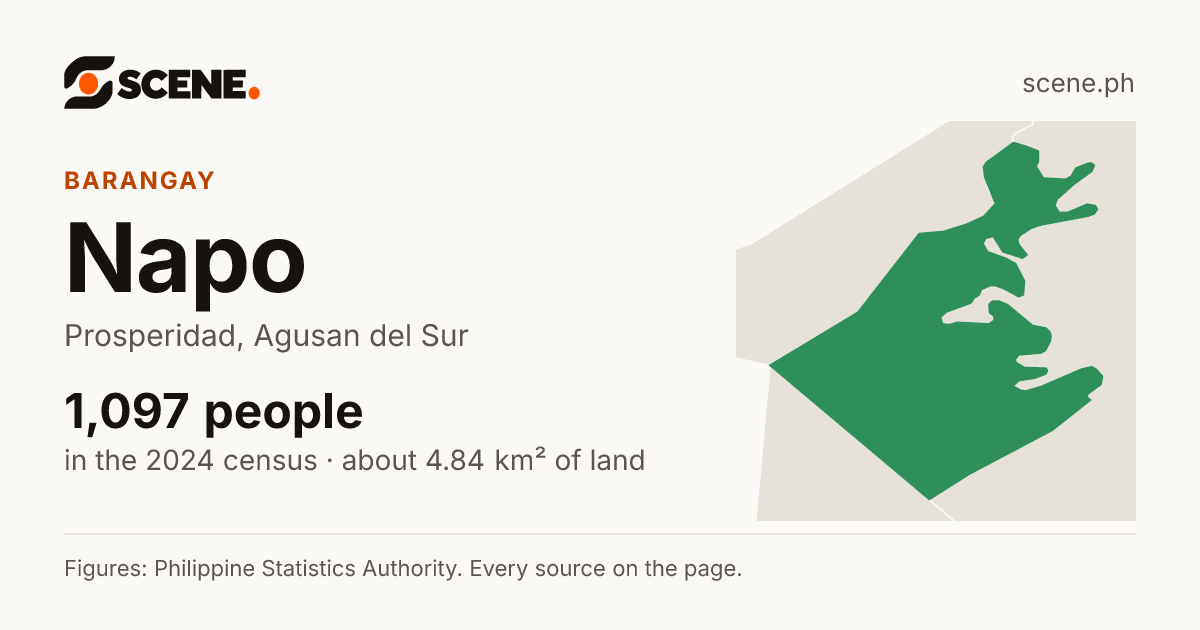 Napo, Prosperidad, barangay: 1,097 people in the 2024 census