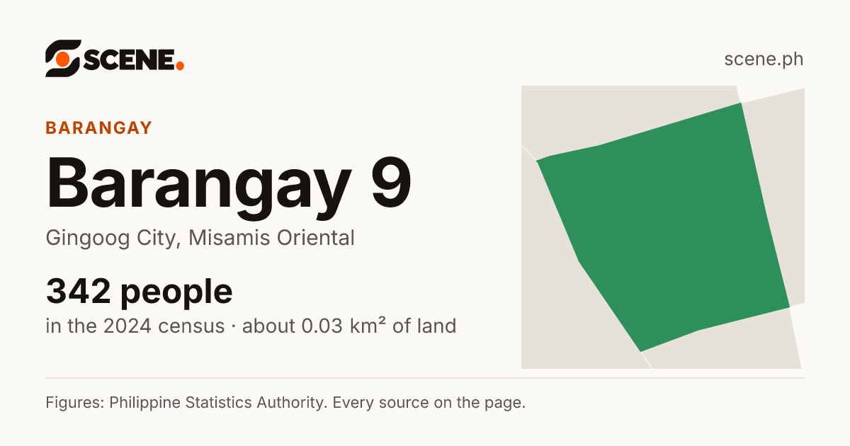 Barangay 9, Gingoog City, barangay: 342 people in the 2024 census