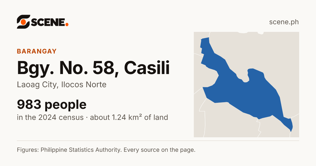 Bgy. No. 58, Casili, Laoag City, barangay: 983 people in the 2024 census