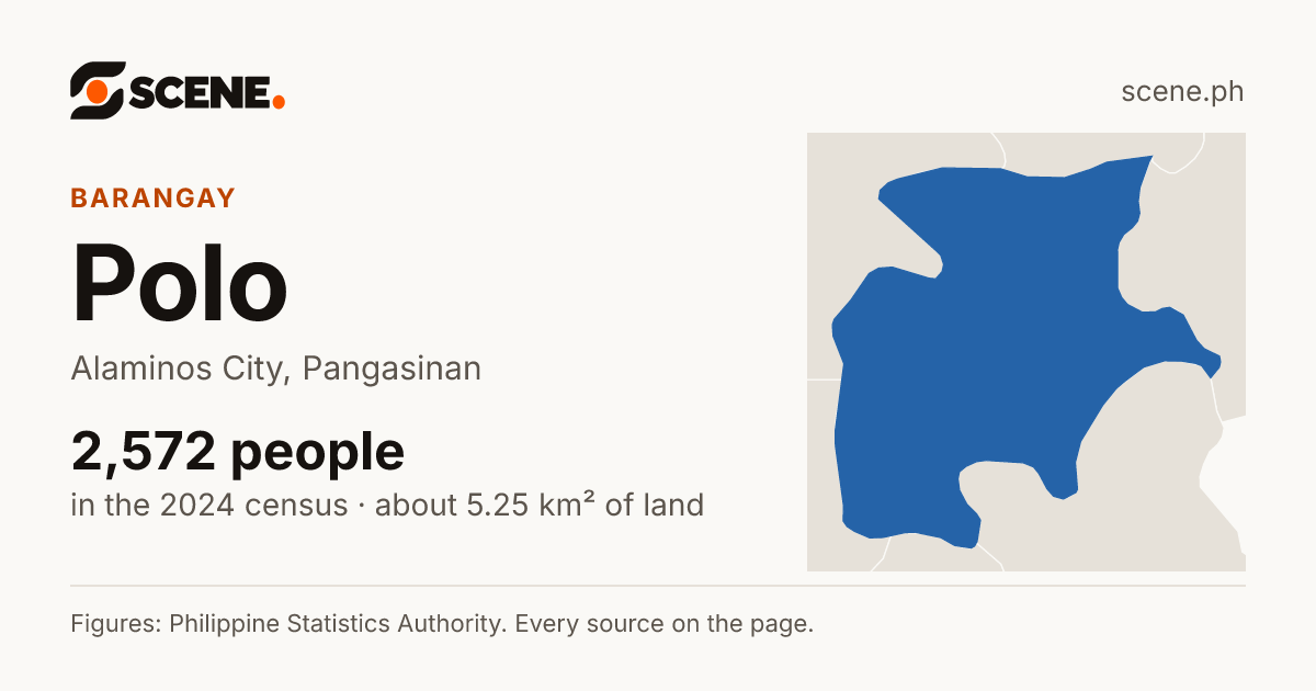 Polo, Alaminos City, barangay: 2,572 people in the 2024 census