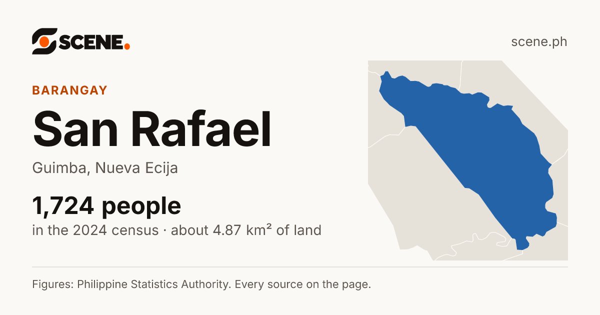 San Rafael, Guimba, barangay: 1,724 people in the 2024 census