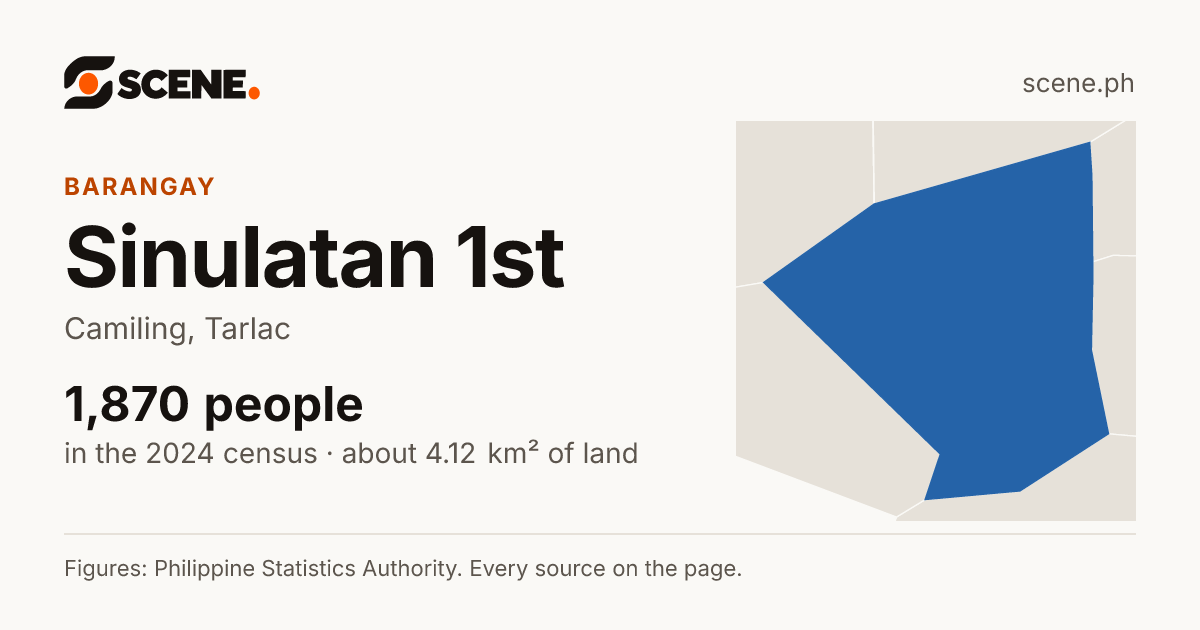 Sinulatan 1st, Camiling, barangay: 1,870 people in the 2024 census