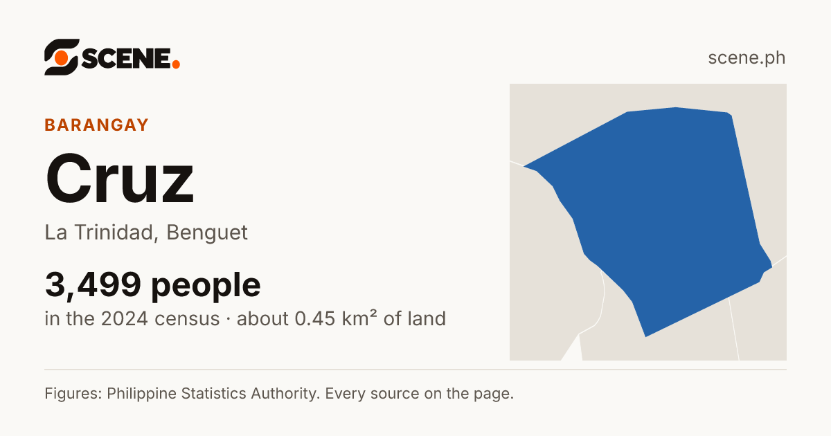 Cruz, La Trinidad, barangay: 3,499 people in the 2024 census