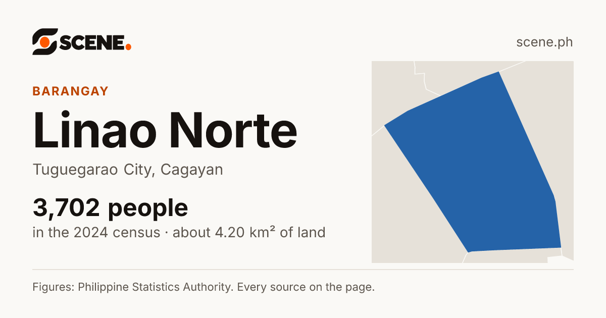 Linao Norte, Tuguegarao City, barangay: 3,702 people in the 2024 census