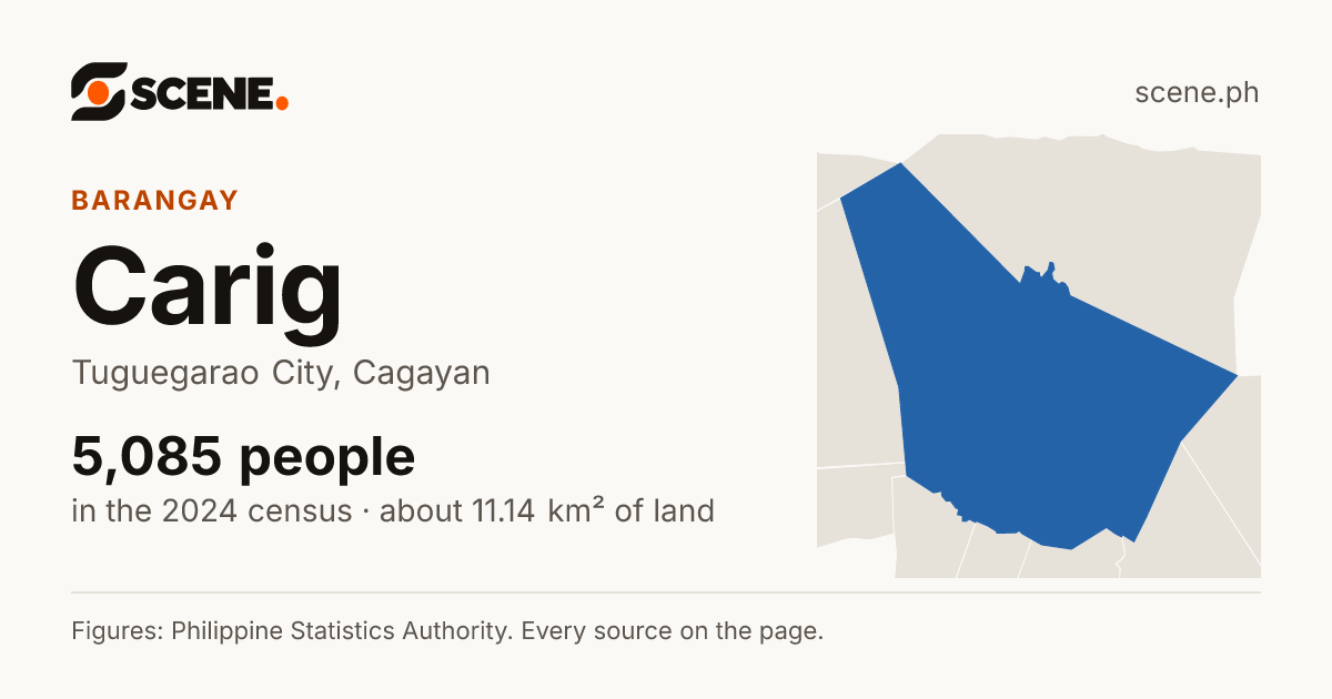 Carig, Tuguegarao City, barangay: 5,085 people in the 2024 census