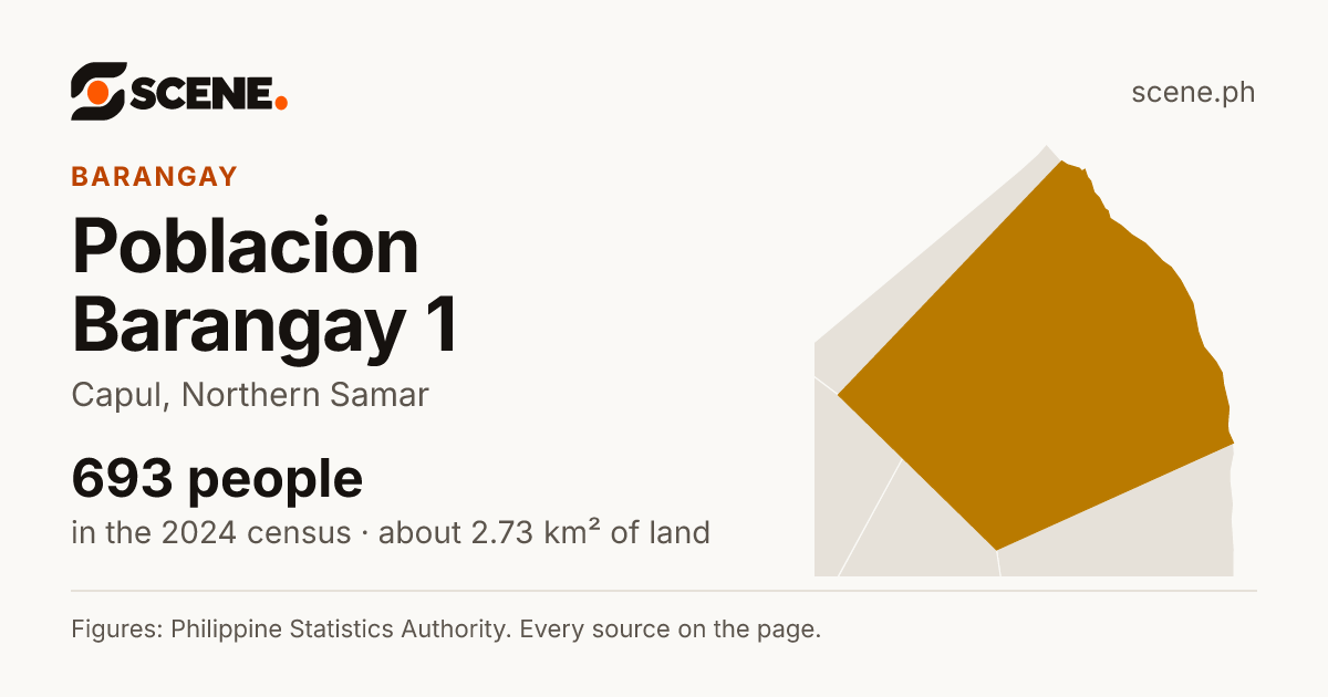 Poblacion Barangay 1, Capul, barangay: 693 people in the 2024 census
