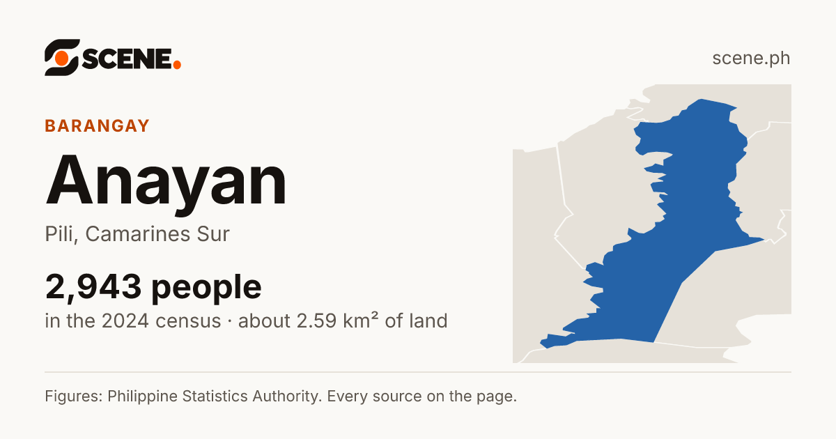 Anayan, Pili, barangay: 2,943 people in the 2024 census