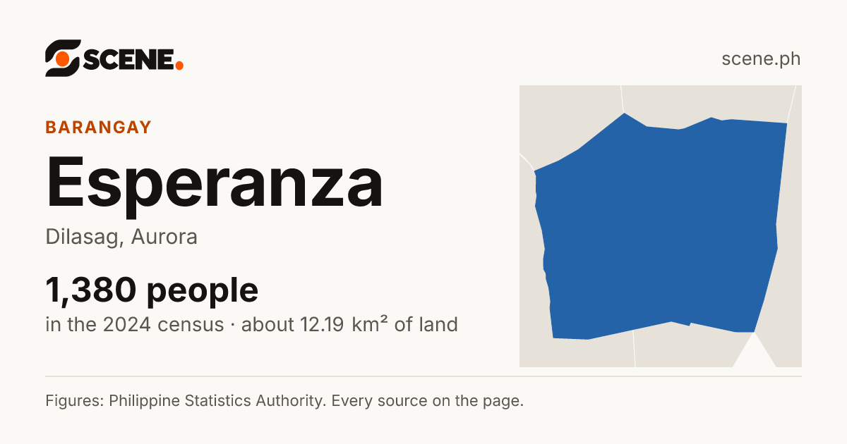 Esperanza, Dilasag, barangay: 1,380 people in the 2024 census
