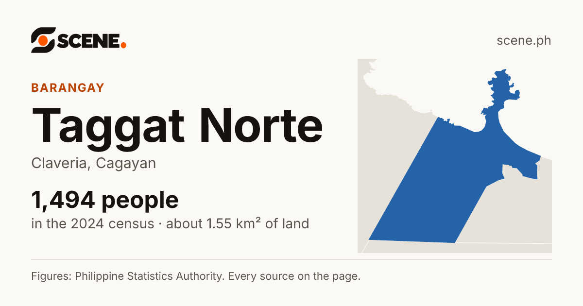 Taggat Norte, Claveria, barangay: 1,494 people in the 2024 census