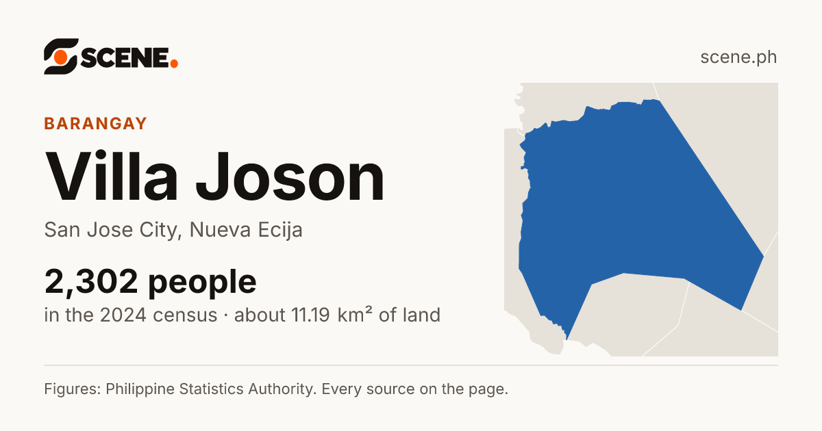 Villa Joson, San Jose City, barangay: 2,302 people in the 2024 census