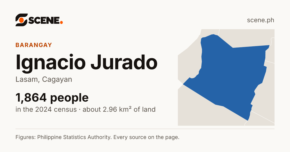 Ignacio Jurado, Lasam, barangay: 1,864 people in the 2024 census
