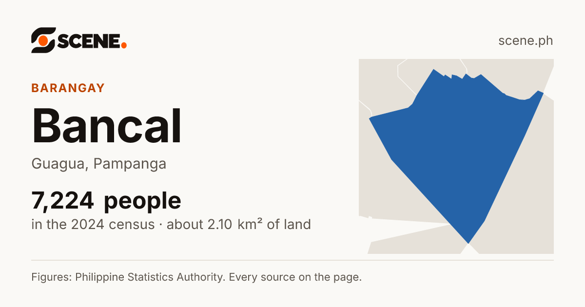 Bancal, Guagua, barangay: 7,224 people in the 2024 census
