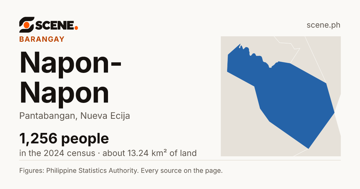 Napon-Napon, Pantabangan, barangay: 1,256 people in the 2024 census