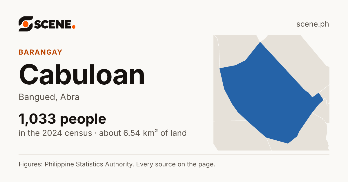 Cabuloan, Bangued, barangay: 1,033 people in the 2024 census