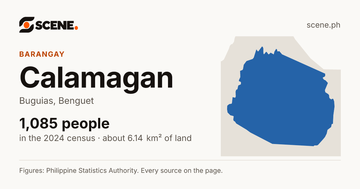 Calamagan, Buguias, barangay: 1,085 people in the 2024 census
