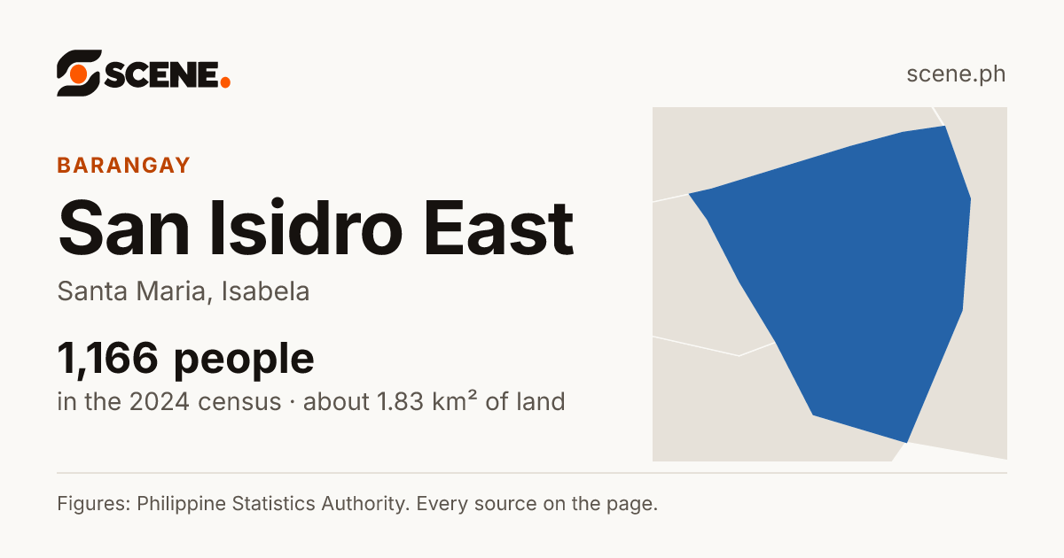 San Isidro East, Santa Maria, barangay: 1,166 people in the 2024 census