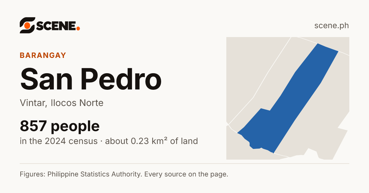 San Pedro, Vintar, barangay: 857 people in the 2024 census