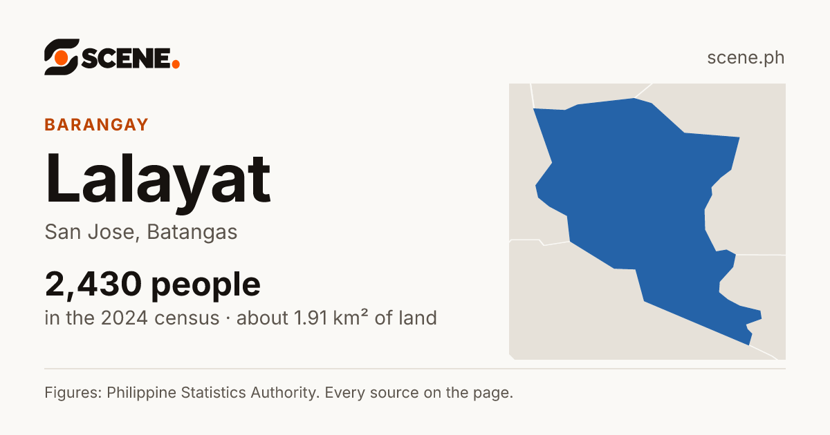 Lalayat, San Jose, barangay: 2,430 people in the 2024 census