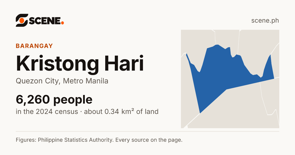 Kristong Hari, Quezon City, barangay: 6,260 people in the 2024 census