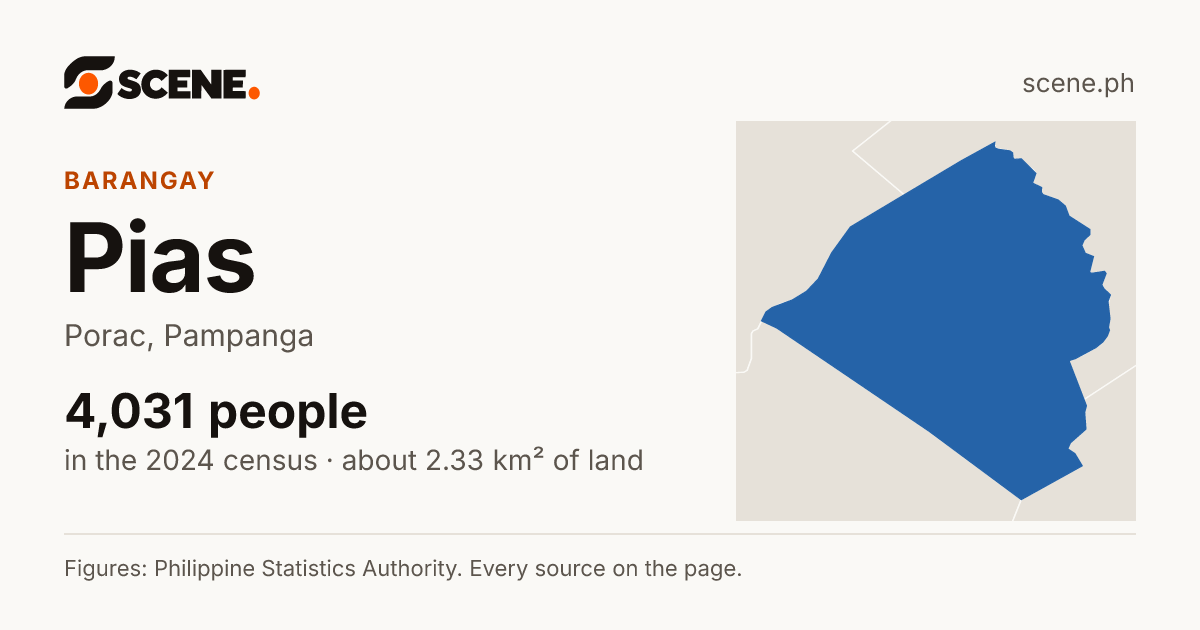 Pias, Porac, barangay: 4,031 people in the 2024 census