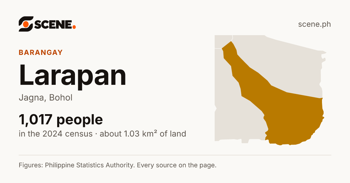 Larapan, Jagna, barangay: 1,017 people in the 2024 census