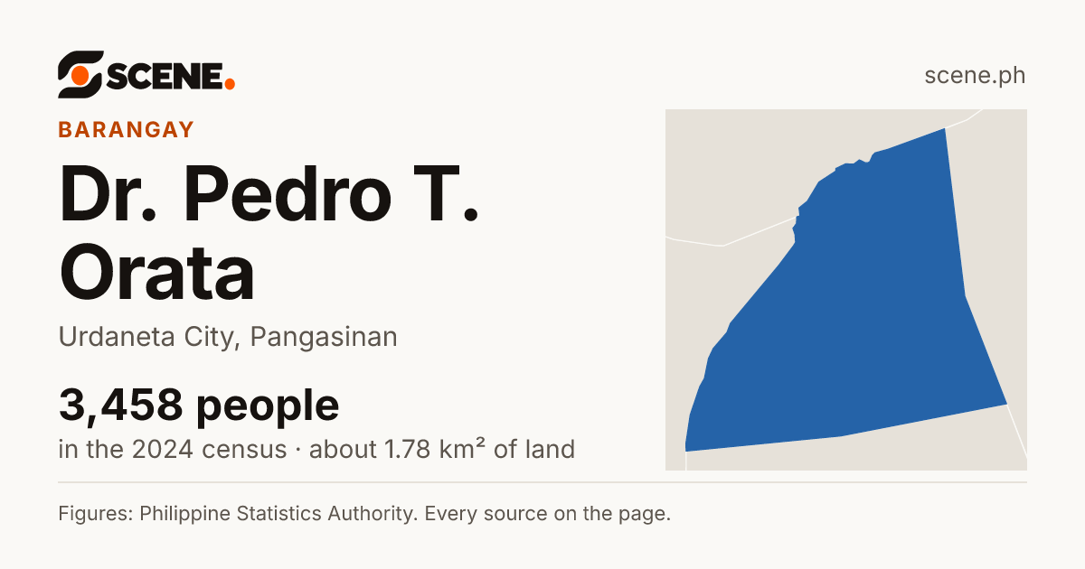 Dr. Pedro T. Orata, Urdaneta City, barangay: 3,458 people in the 2024 census
