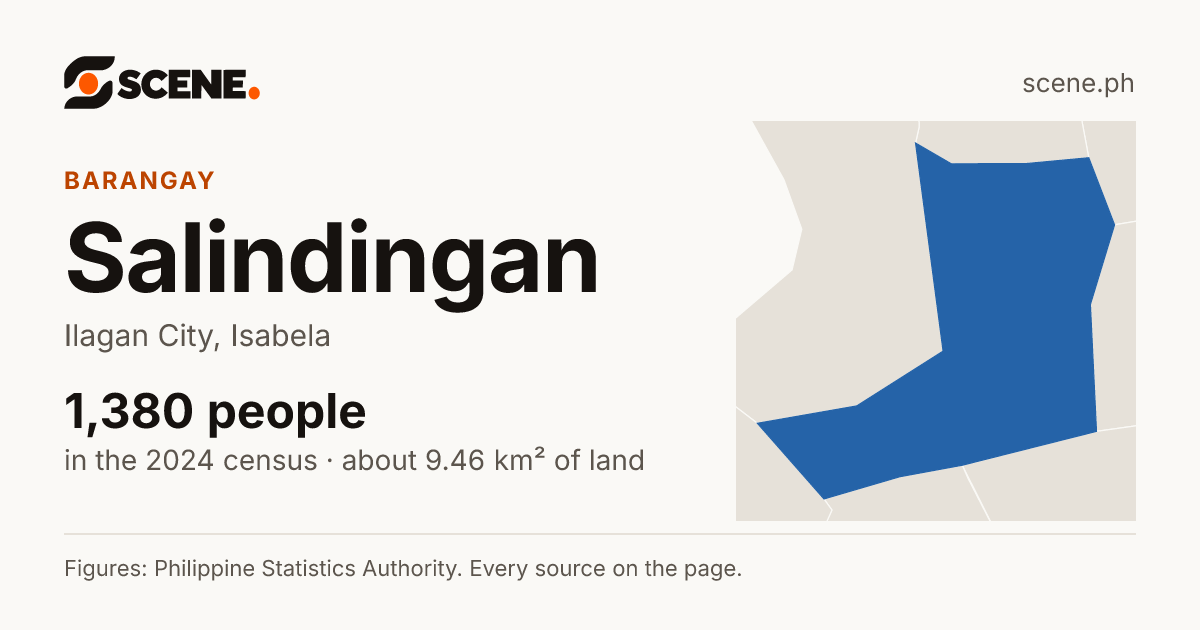 Salindingan, Ilagan City, barangay: 1,380 people in the 2024 census
