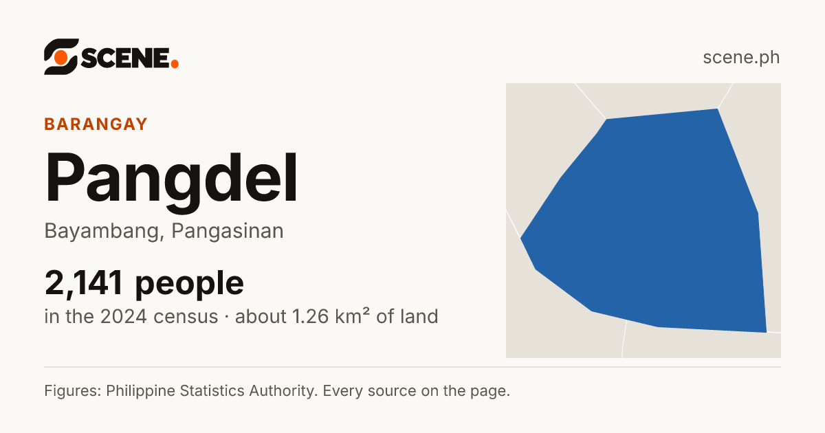 Pangdel, Bayambang, barangay: 2,141 people in the 2024 census