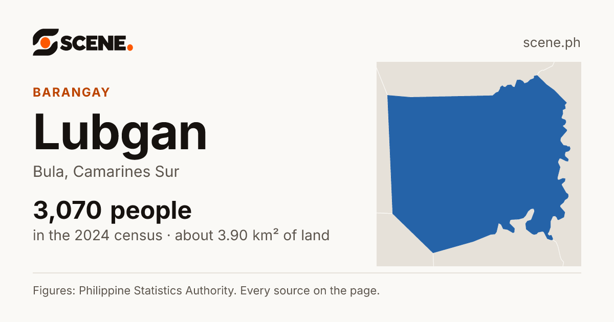 Lubgan, Bula, barangay: 3,070 people in the 2024 census