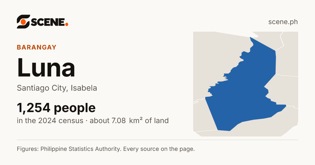 Luna, Santiago City, barangay: 1,254 people in the 2024 census