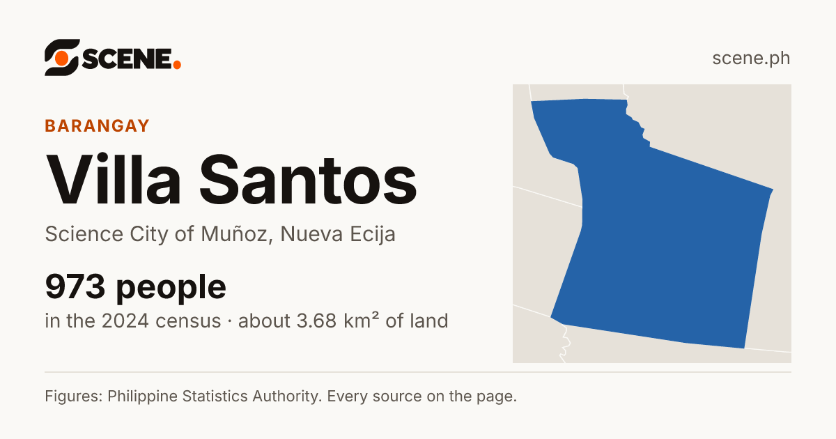 Villa Santos, Science City of Muñoz, barangay: 973 people in the 2024 census