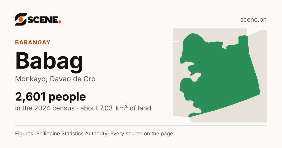 Babag, Monkayo, barangay: 2,601 people in the 2024 census